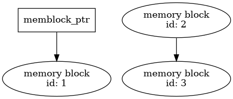 digraph allocation {

 memblock1 [label="memory block\lid: 1"];
 memblock2 [label="memory block\lid: 2"];
 memblock3 [label="memory block\lid: 3"];
 ptr [shape=box, label="memblock_ptr"]

 memblock2 -> memblock3;
 ptr -> memblock1;
}