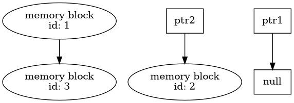 digraph release {

 memblock1 [label="memory block\lid: 1"];
 memblock2 [label="memory block\lid: 2"];
 memblock3 [label="memory block\lid: 3"];
 ptr1 [shape=box]
 ptr2 [shape=box]
 null [shape=box]

 memblock1 -> memblock3;
 ptr2 -> memblock2;
 ptr1 -> null
}