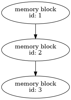 digraph freelist {
     rank=LR;
     memblock1 [label="memory block\lid: 1"];
     memblock2 [label="memory block\lid: 2"];
     memblock3 [label="memory block\lid: 3"];

     memblock1 -> memblock2 -> memblock3;
}