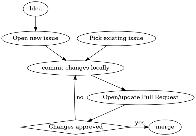 digraph G {
    review[shape="diamond", label="Changes approved"]
    commit[label="commit changes locally"]

    PR[label="Open/update Pull Request"];

    Idea -> "Open new issue" -> commit -> PR
    PR -> review
    review -> merge [label="yes"]
    review -> commit [label=" no"]
    "Pick existing issue" -> commit

    {
        rank=sink;
        review; merge
    }
}